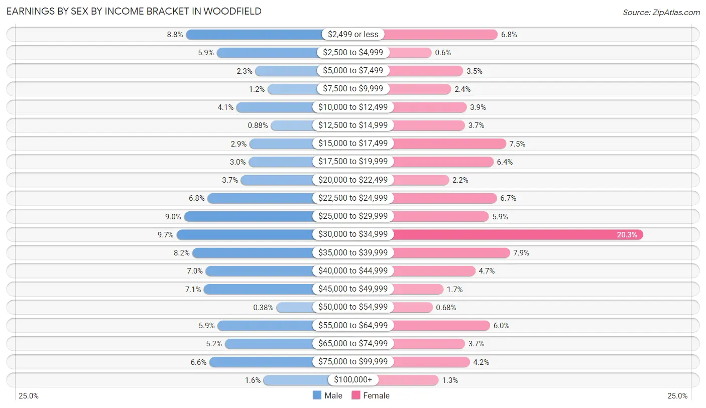 Earnings by Sex by Income Bracket in Woodfield