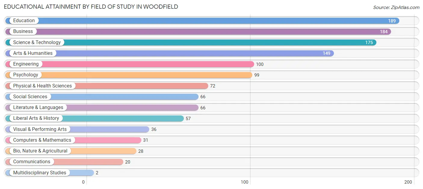 Educational Attainment by Field of Study in Woodfield