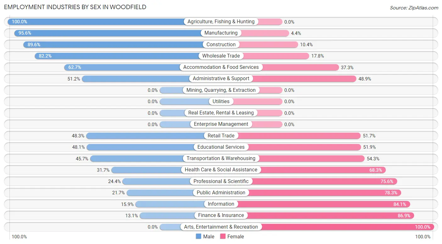 Employment Industries by Sex in Woodfield