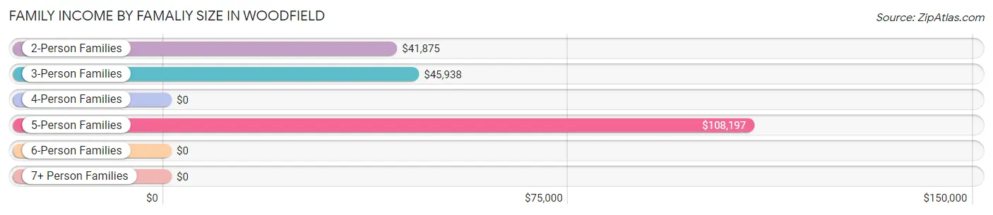 Family Income by Famaliy Size in Woodfield