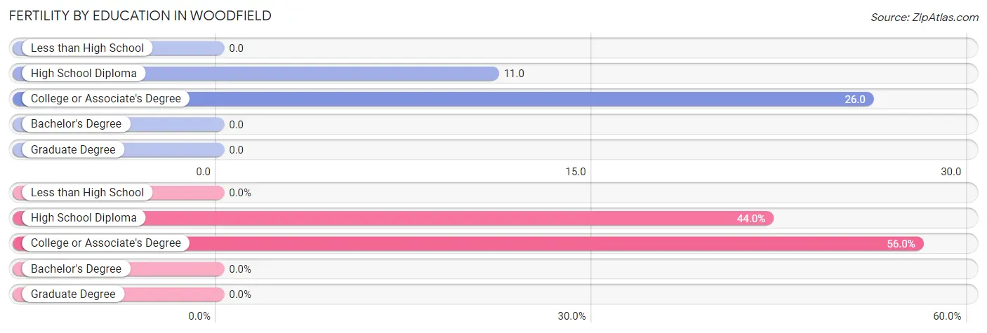 Female Fertility by Education Attainment in Woodfield