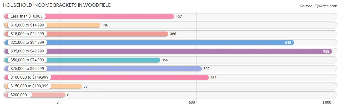 Household Income Brackets in Woodfield