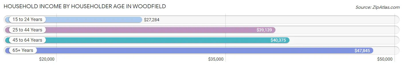 Household Income by Householder Age in Woodfield