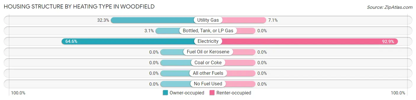 Housing Structure by Heating Type in Woodfield