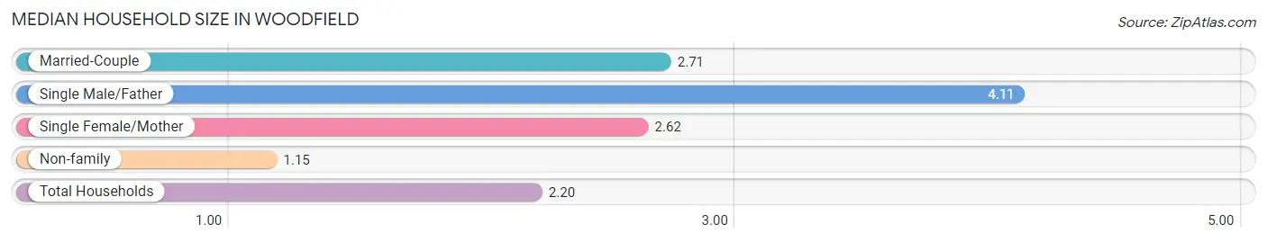 Median Household Size in Woodfield