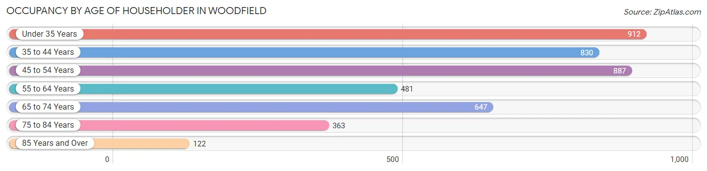 Occupancy by Age of Householder in Woodfield