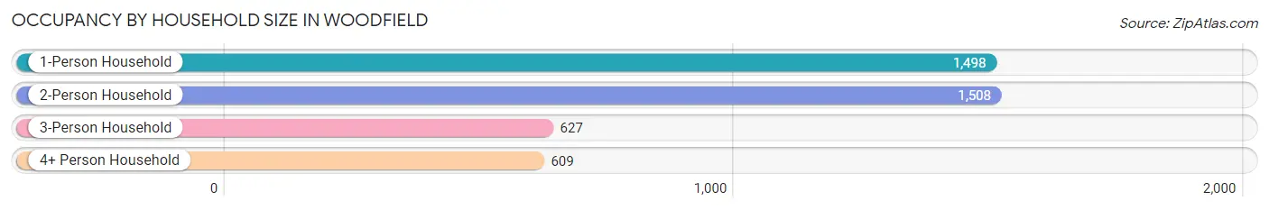 Occupancy by Household Size in Woodfield