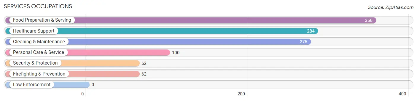 Services Occupations in Woodfield