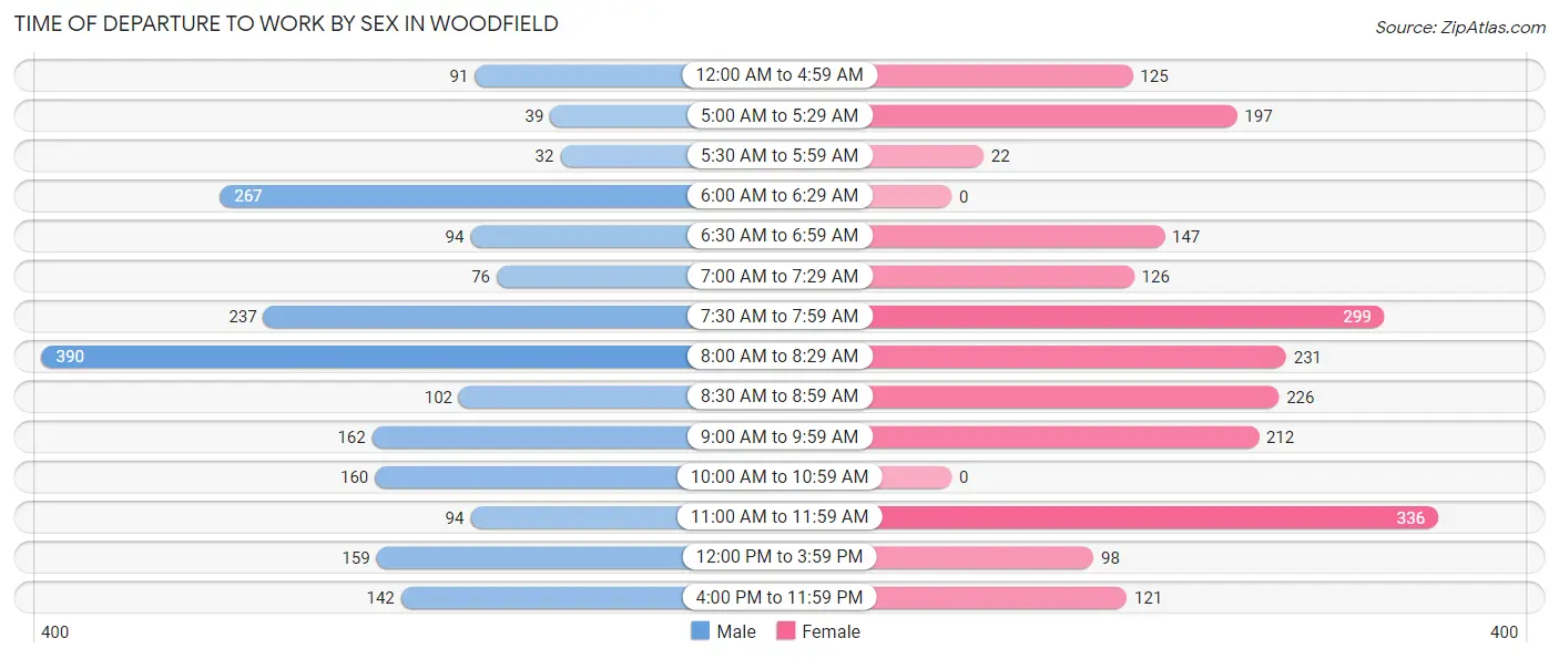 Time of Departure to Work by Sex in Woodfield