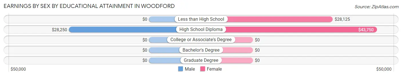 Earnings by Sex by Educational Attainment in Woodford