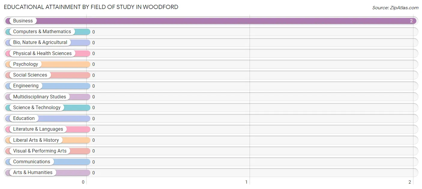Educational Attainment by Field of Study in Woodford