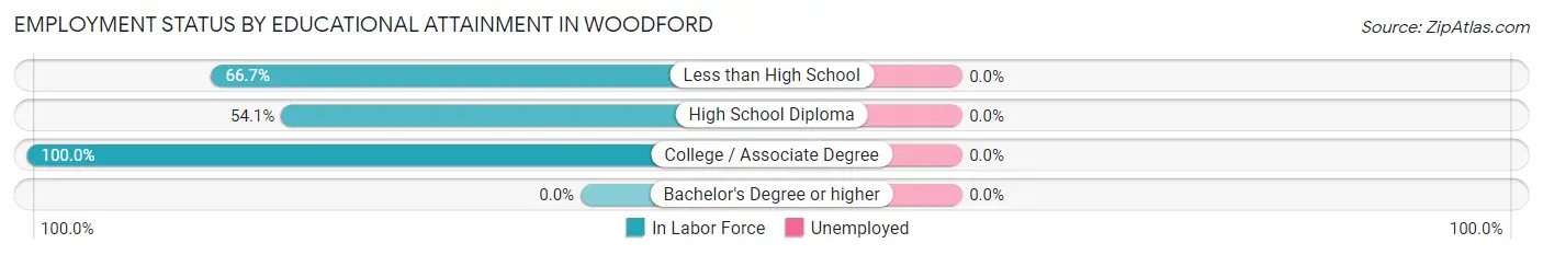 Employment Status by Educational Attainment in Woodford