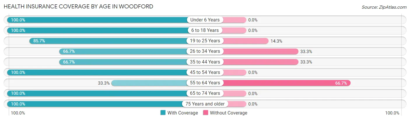 Health Insurance Coverage by Age in Woodford