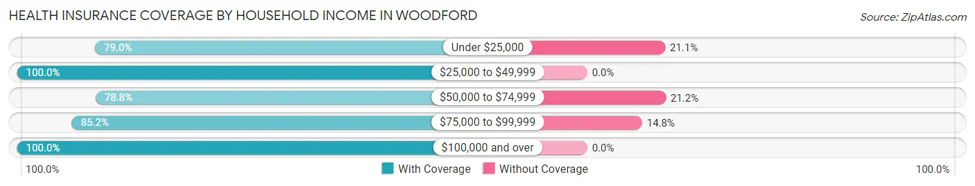 Health Insurance Coverage by Household Income in Woodford
