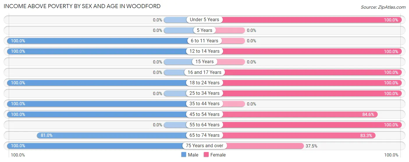 Income Above Poverty by Sex and Age in Woodford