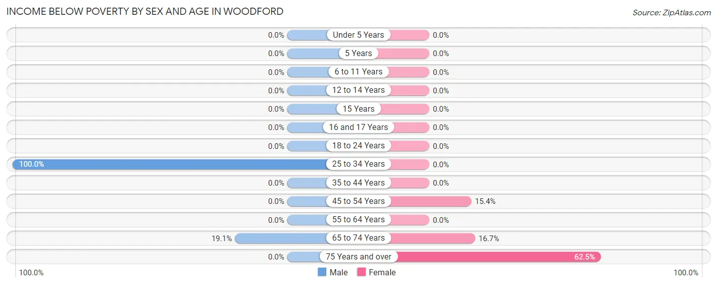 Income Below Poverty by Sex and Age in Woodford