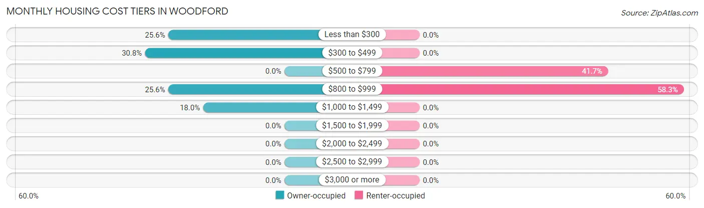 Monthly Housing Cost Tiers in Woodford