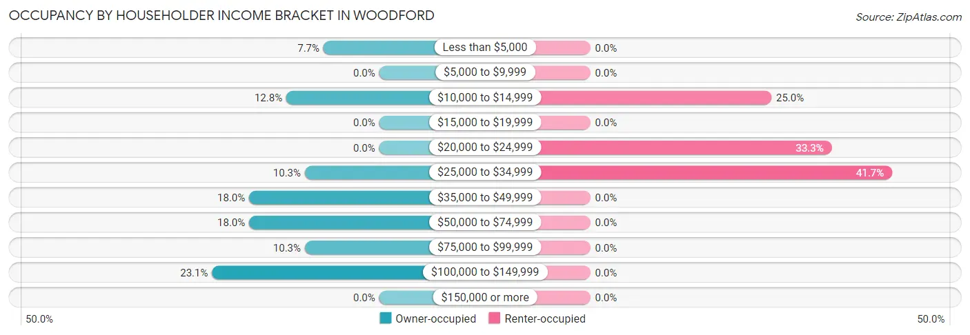 Occupancy by Householder Income Bracket in Woodford