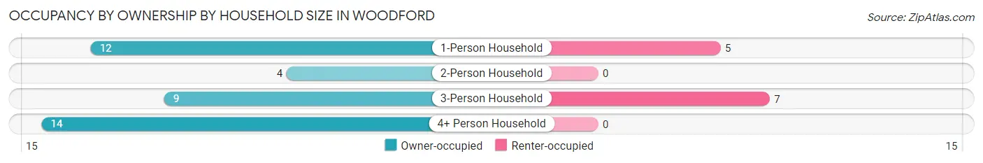 Occupancy by Ownership by Household Size in Woodford