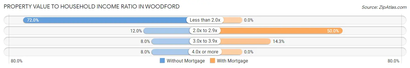 Property Value to Household Income Ratio in Woodford