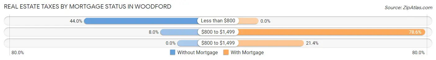 Real Estate Taxes by Mortgage Status in Woodford