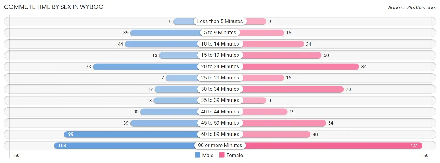 Commute Time by Sex in Wyboo