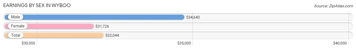 Earnings by Sex in Wyboo