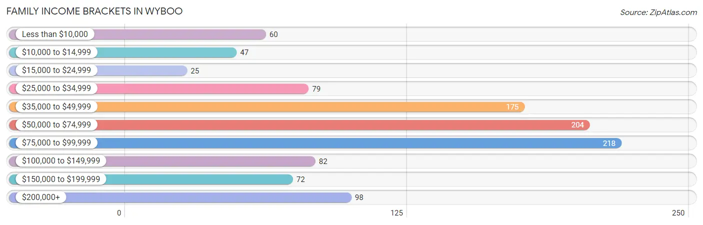 Family Income Brackets in Wyboo