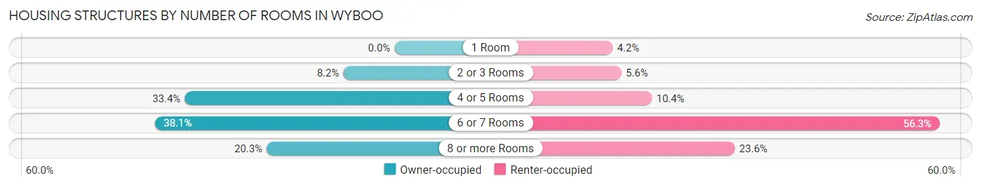 Housing Structures by Number of Rooms in Wyboo