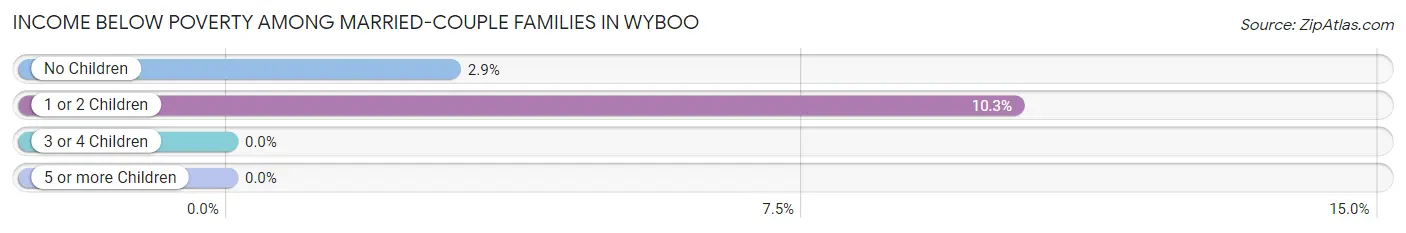 Income Below Poverty Among Married-Couple Families in Wyboo