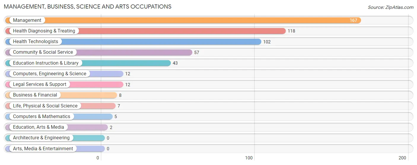 Management, Business, Science and Arts Occupations in Wyboo