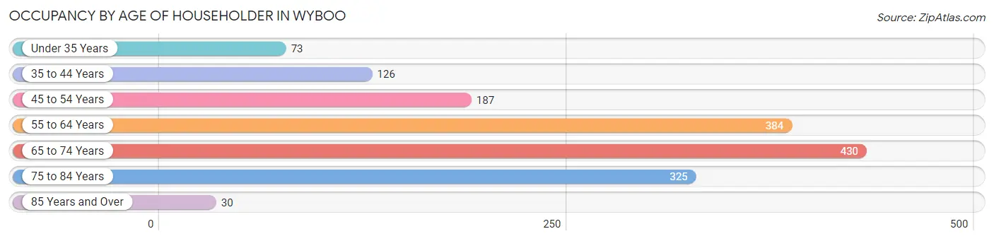 Occupancy by Age of Householder in Wyboo