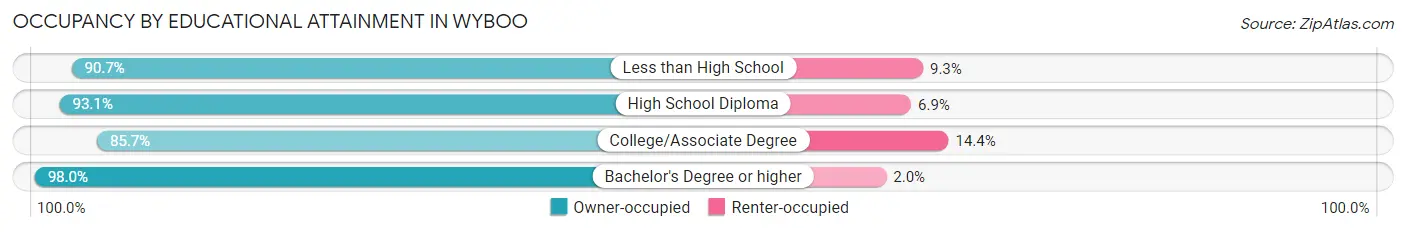 Occupancy by Educational Attainment in Wyboo