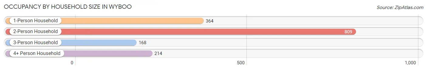 Occupancy by Household Size in Wyboo