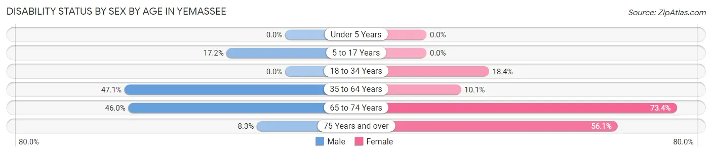 Disability Status by Sex by Age in Yemassee