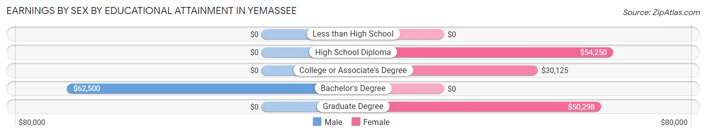 Earnings by Sex by Educational Attainment in Yemassee