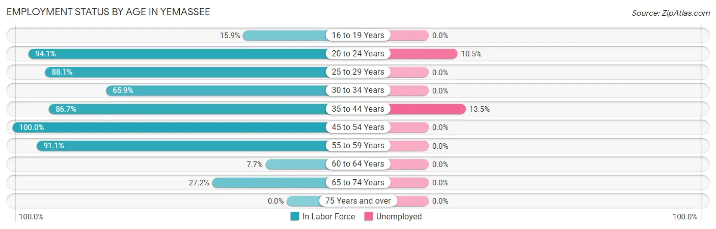 Employment Status by Age in Yemassee