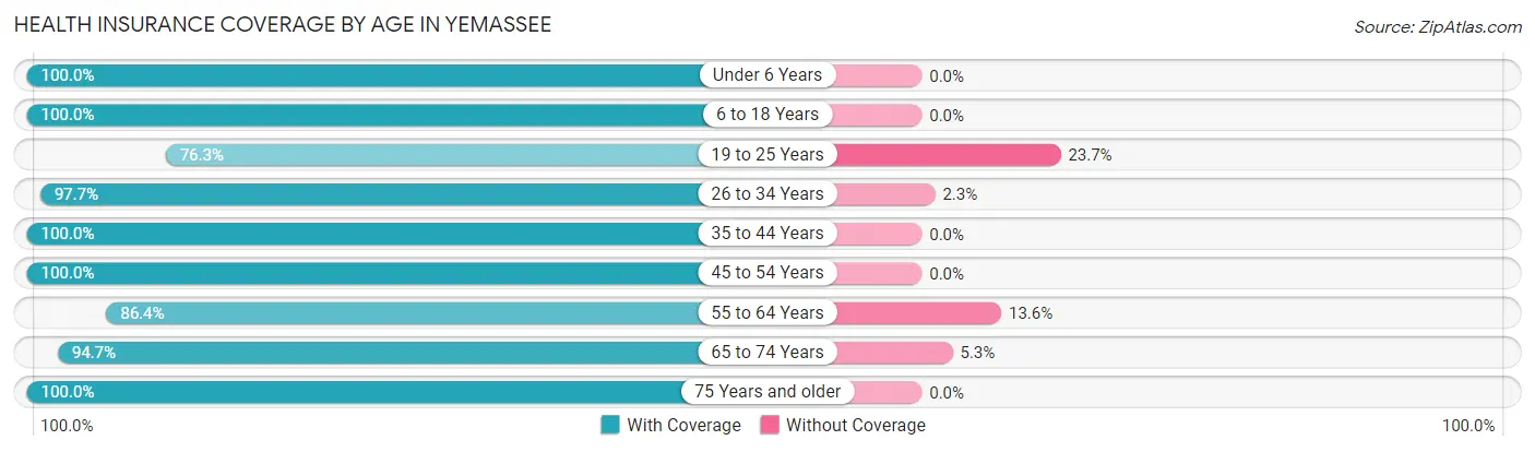Health Insurance Coverage by Age in Yemassee