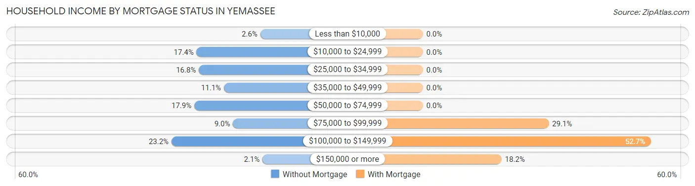 Household Income by Mortgage Status in Yemassee