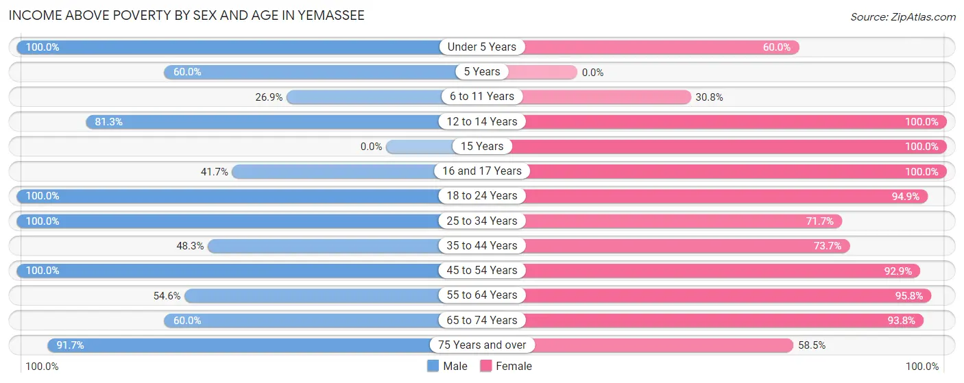 Income Above Poverty by Sex and Age in Yemassee