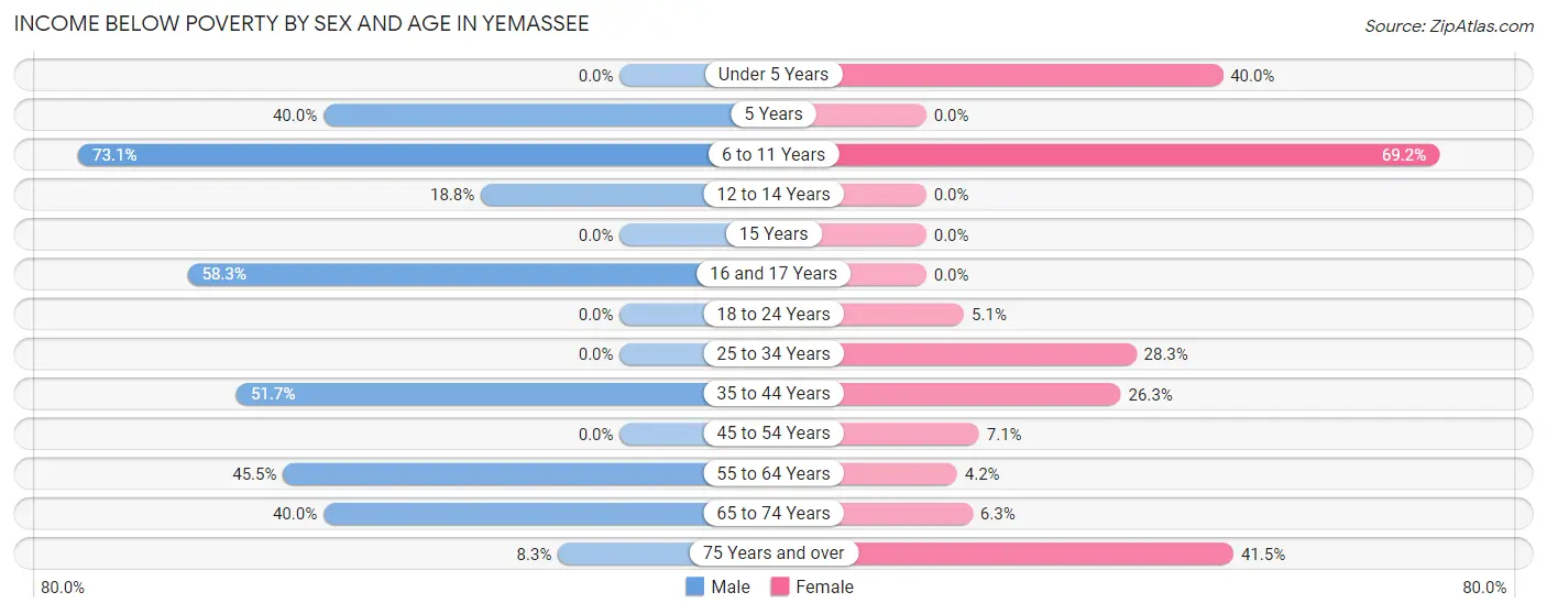 Income Below Poverty by Sex and Age in Yemassee