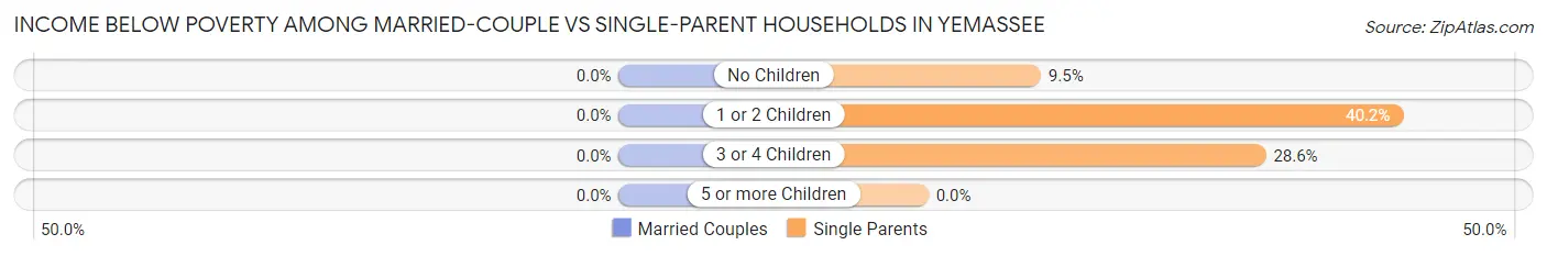 Income Below Poverty Among Married-Couple vs Single-Parent Households in Yemassee