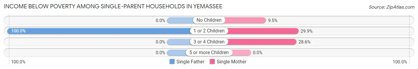 Income Below Poverty Among Single-Parent Households in Yemassee