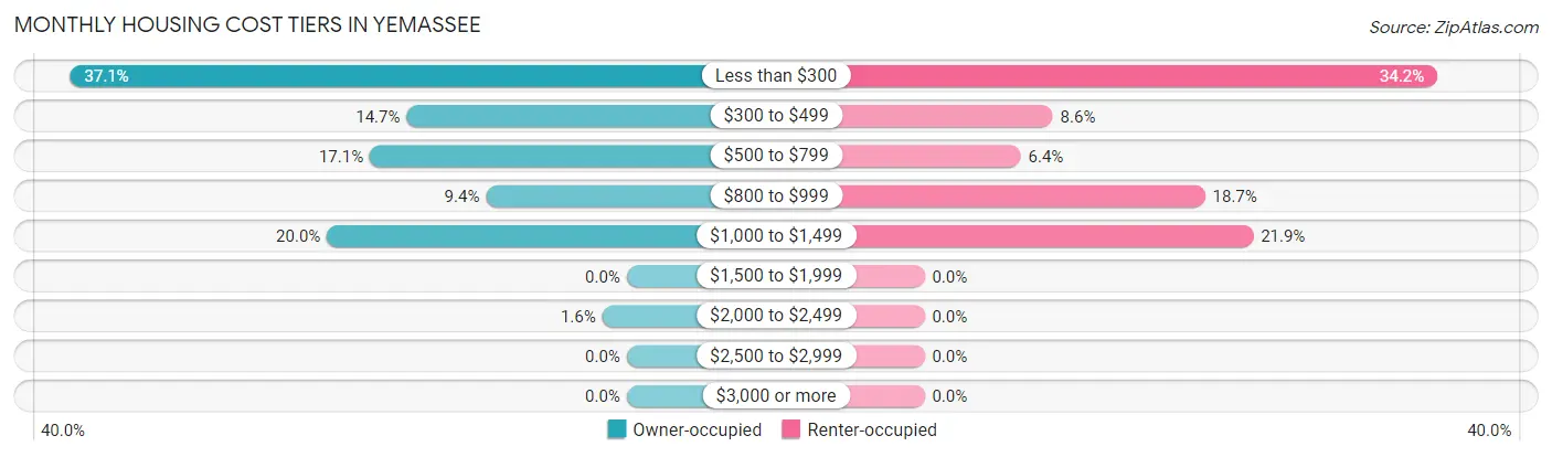 Monthly Housing Cost Tiers in Yemassee