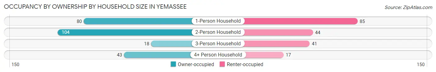 Occupancy by Ownership by Household Size in Yemassee