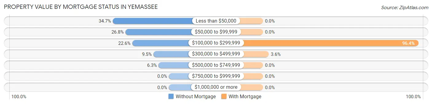 Property Value by Mortgage Status in Yemassee
