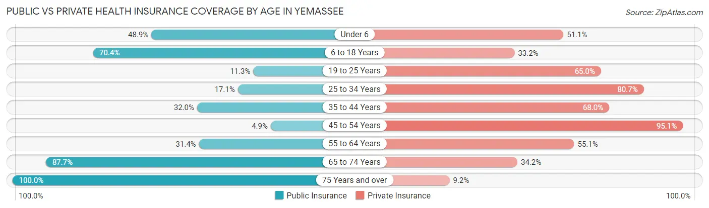 Public vs Private Health Insurance Coverage by Age in Yemassee