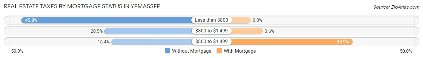 Real Estate Taxes by Mortgage Status in Yemassee