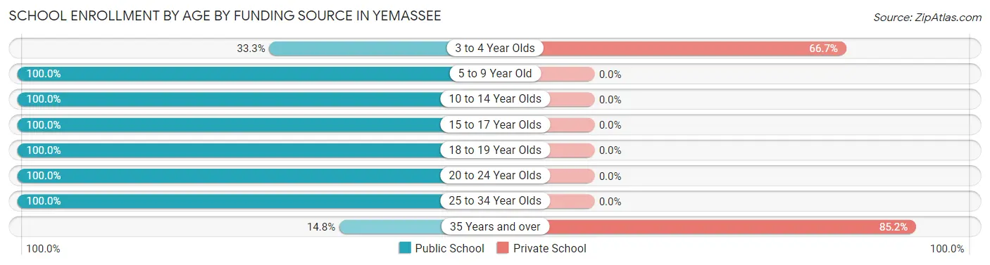 School Enrollment by Age by Funding Source in Yemassee