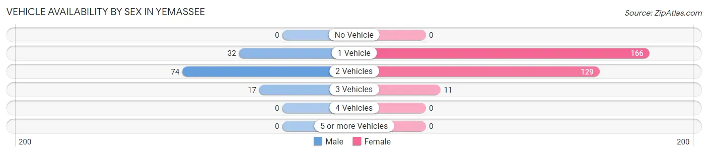 Vehicle Availability by Sex in Yemassee